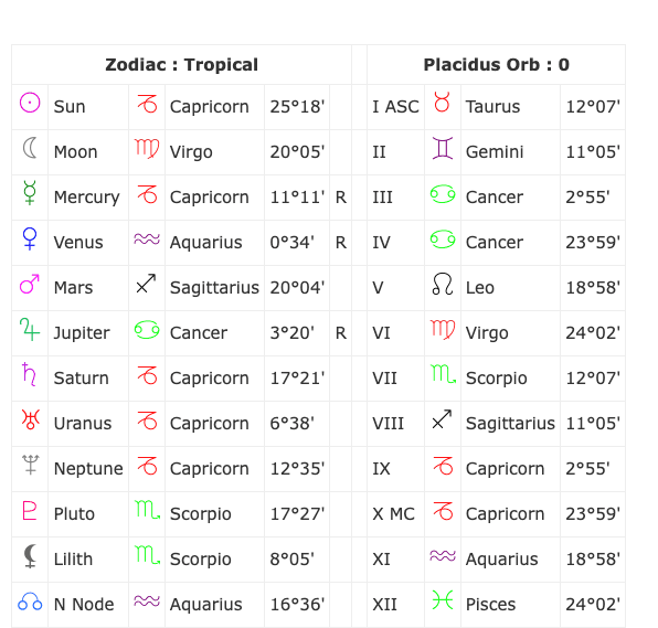 Cafe Astrology technical table showing Tropical zodiac, Placidus cusps and N Node in Aquarius